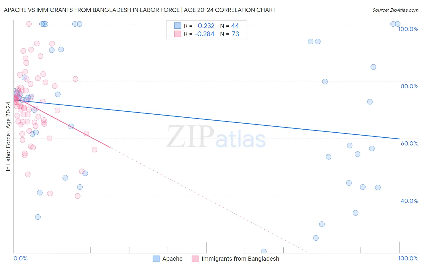 Apache vs Immigrants from Bangladesh In Labor Force | Age 20-24