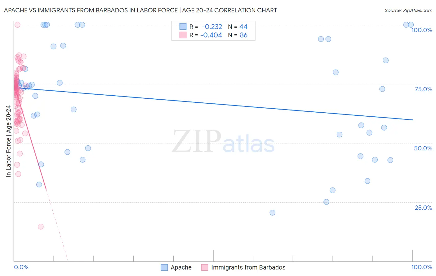 Apache vs Immigrants from Barbados In Labor Force | Age 20-24