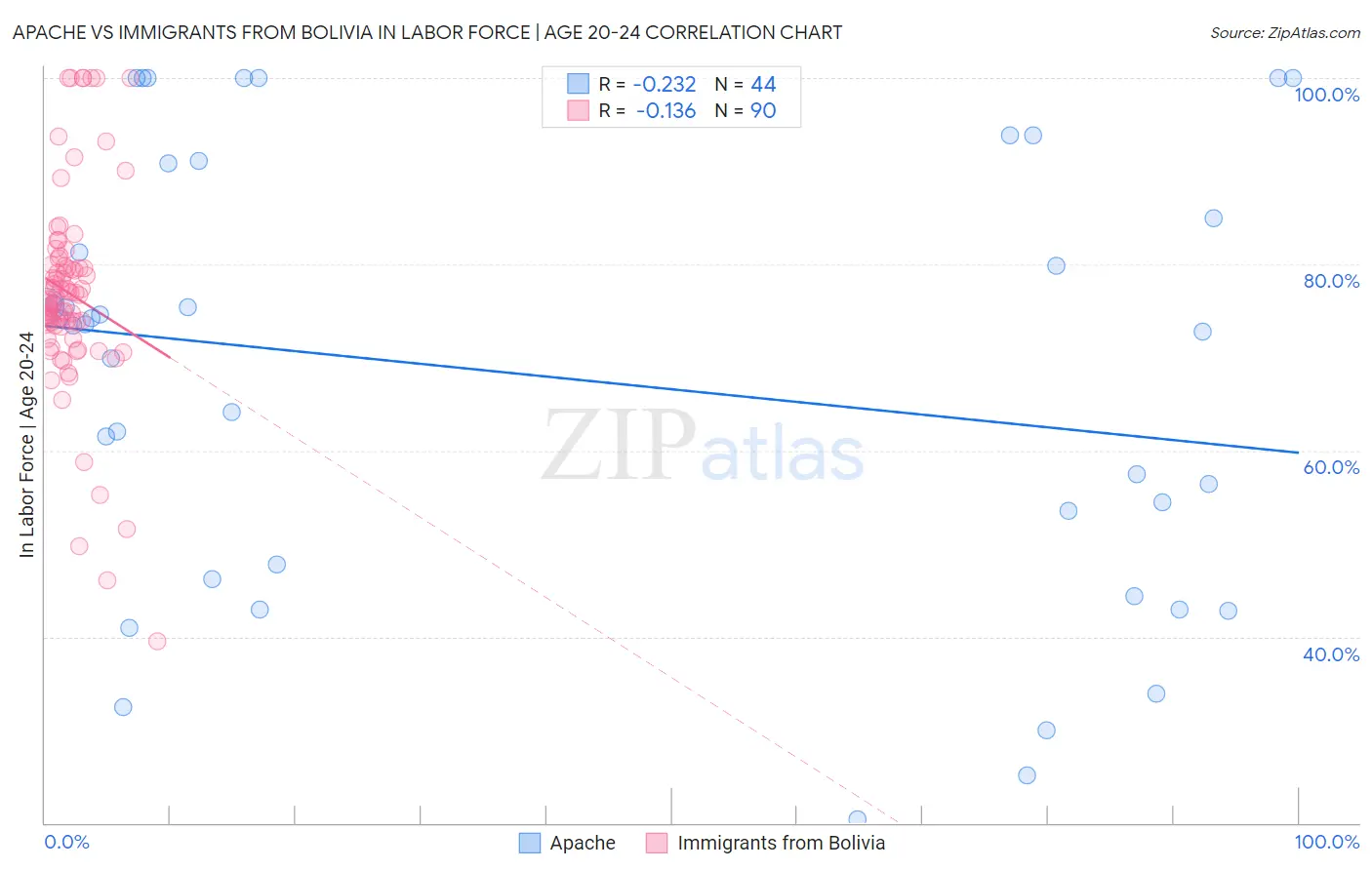 Apache vs Immigrants from Bolivia In Labor Force | Age 20-24