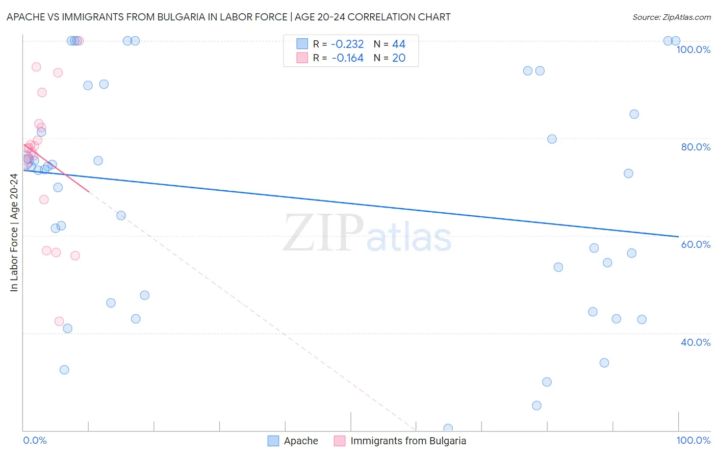 Apache vs Immigrants from Bulgaria In Labor Force | Age 20-24