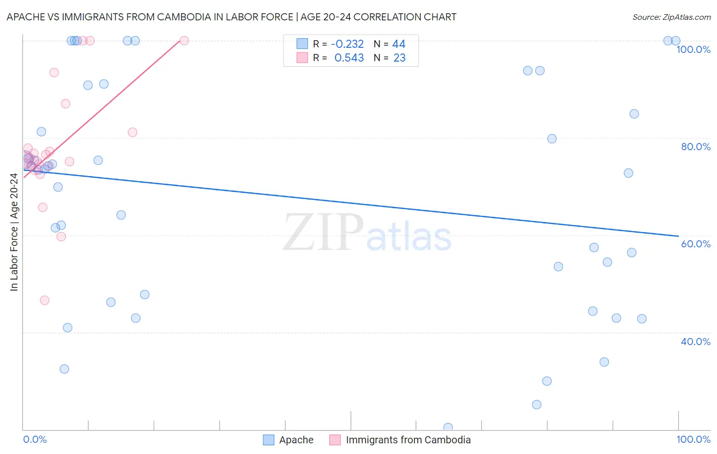 Apache vs Immigrants from Cambodia In Labor Force | Age 20-24