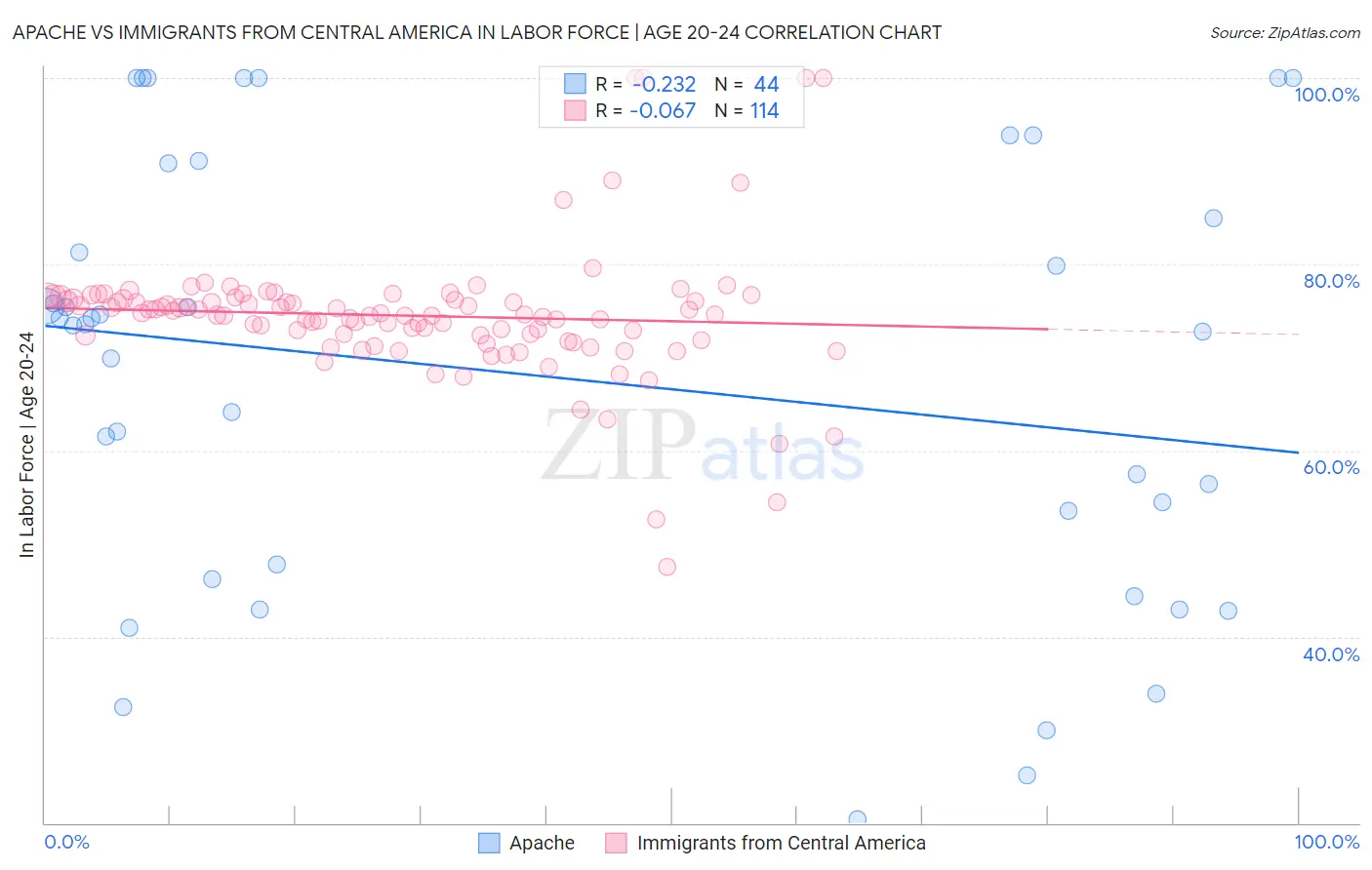 Apache vs Immigrants from Central America In Labor Force | Age 20-24