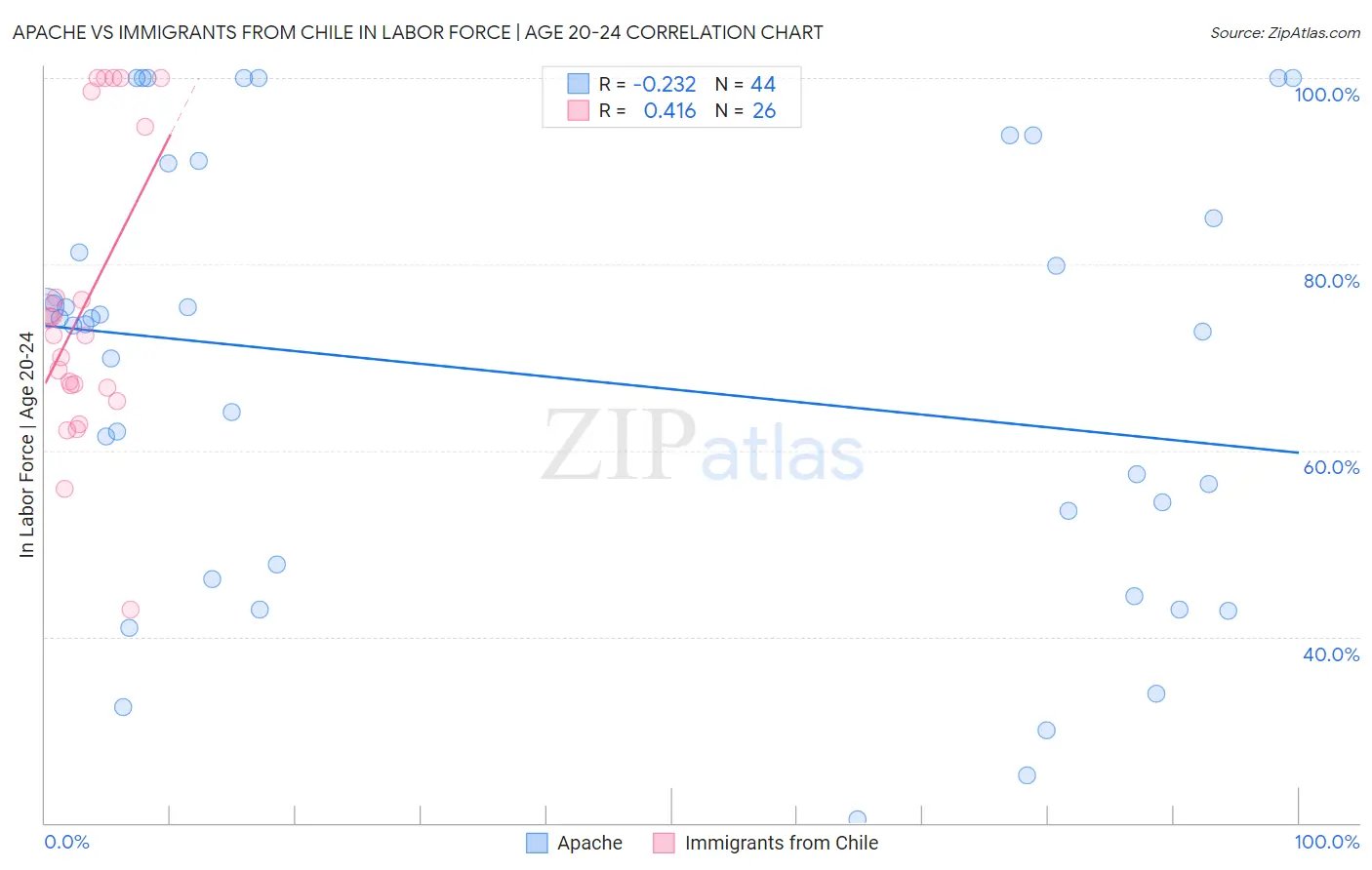 Apache vs Immigrants from Chile In Labor Force | Age 20-24