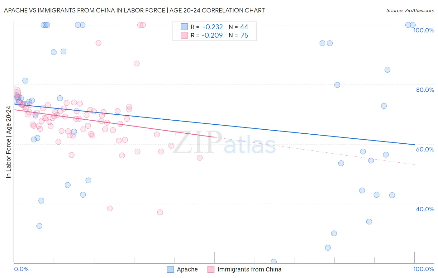 Apache vs Immigrants from China In Labor Force | Age 20-24
