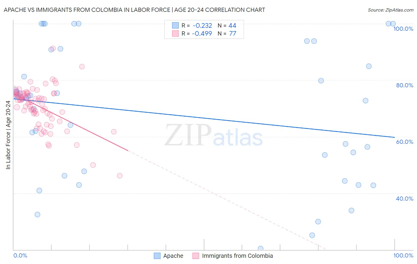 Apache vs Immigrants from Colombia In Labor Force | Age 20-24