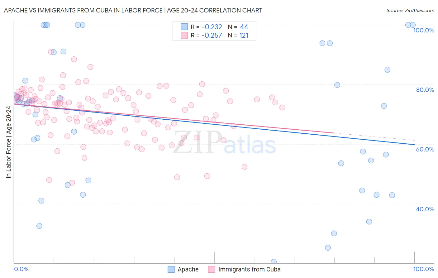 Apache vs Immigrants from Cuba In Labor Force | Age 20-24