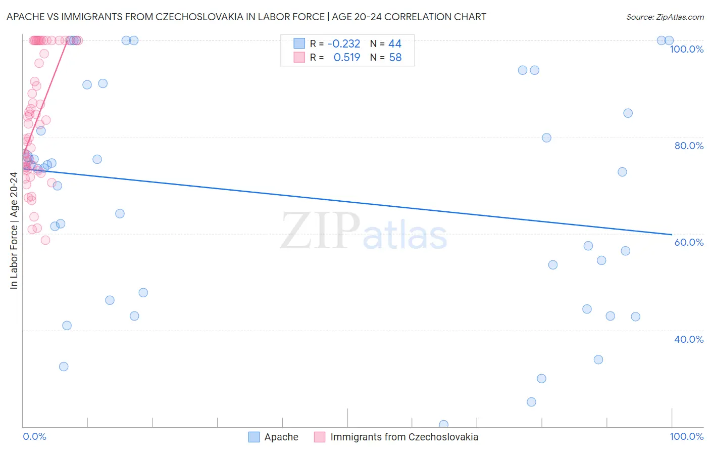 Apache vs Immigrants from Czechoslovakia In Labor Force | Age 20-24