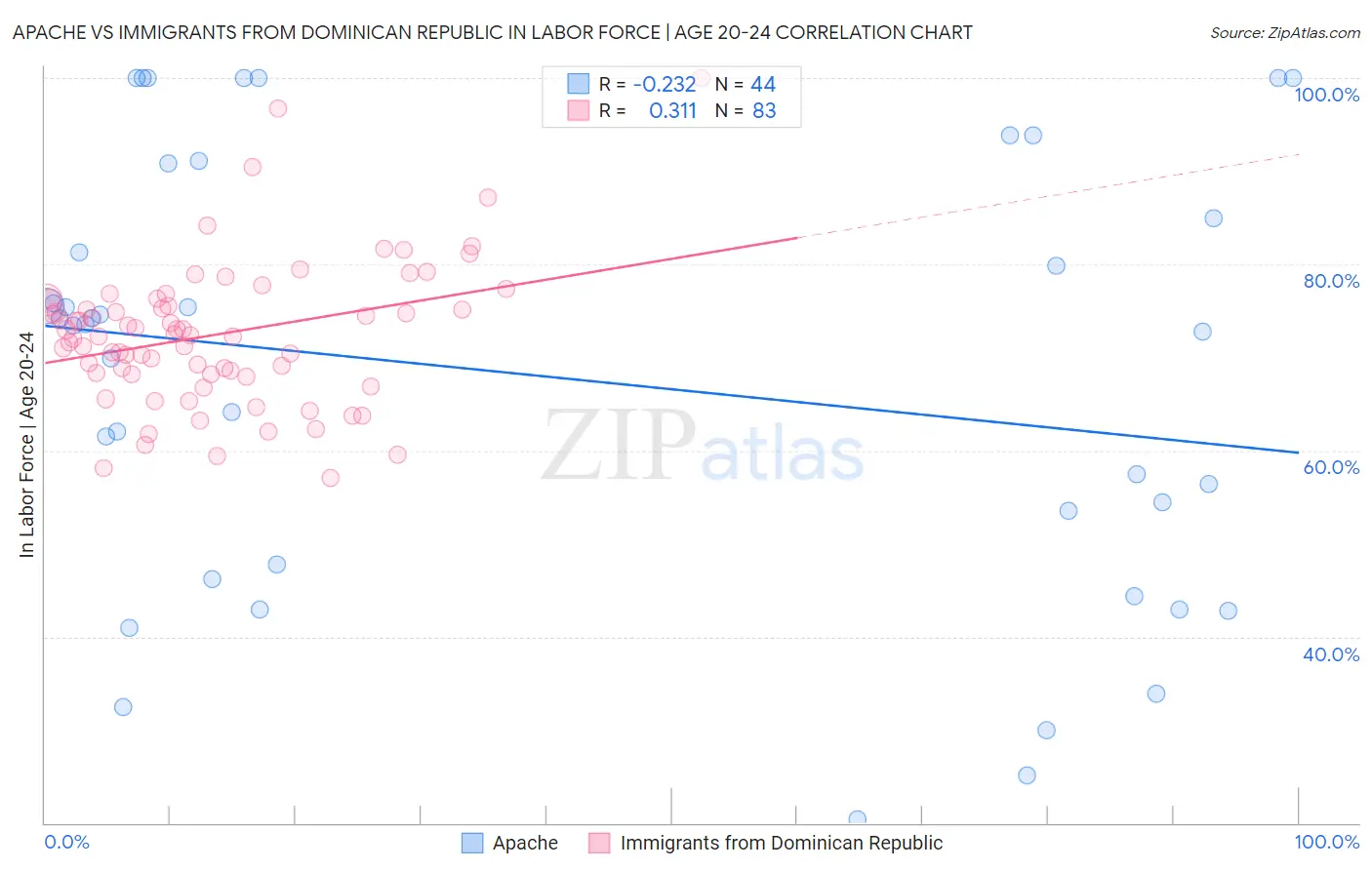 Apache vs Immigrants from Dominican Republic In Labor Force | Age 20-24
