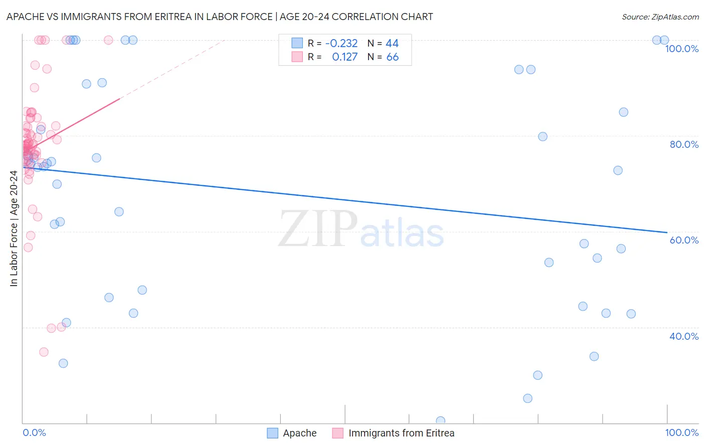 Apache vs Immigrants from Eritrea In Labor Force | Age 20-24