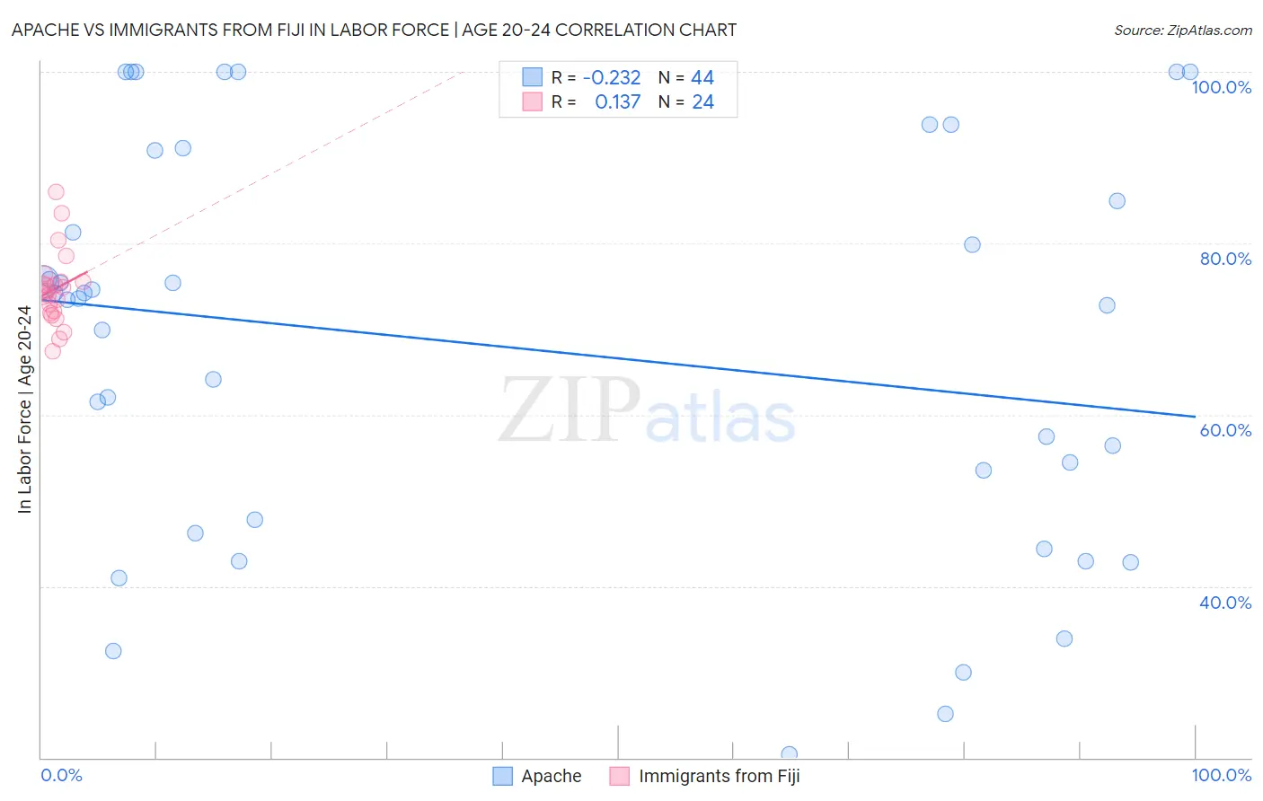 Apache vs Immigrants from Fiji In Labor Force | Age 20-24