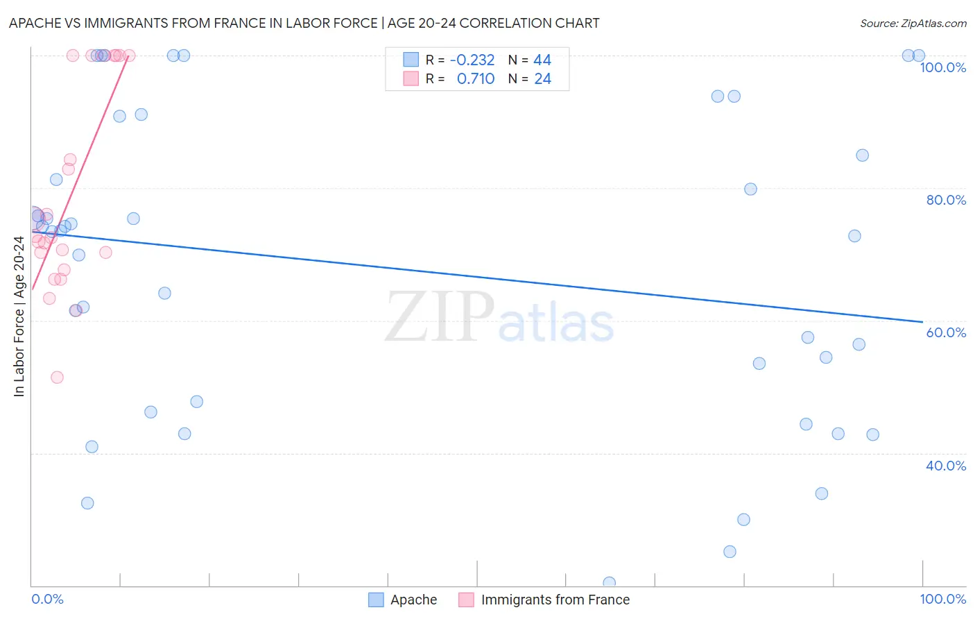 Apache vs Immigrants from France In Labor Force | Age 20-24