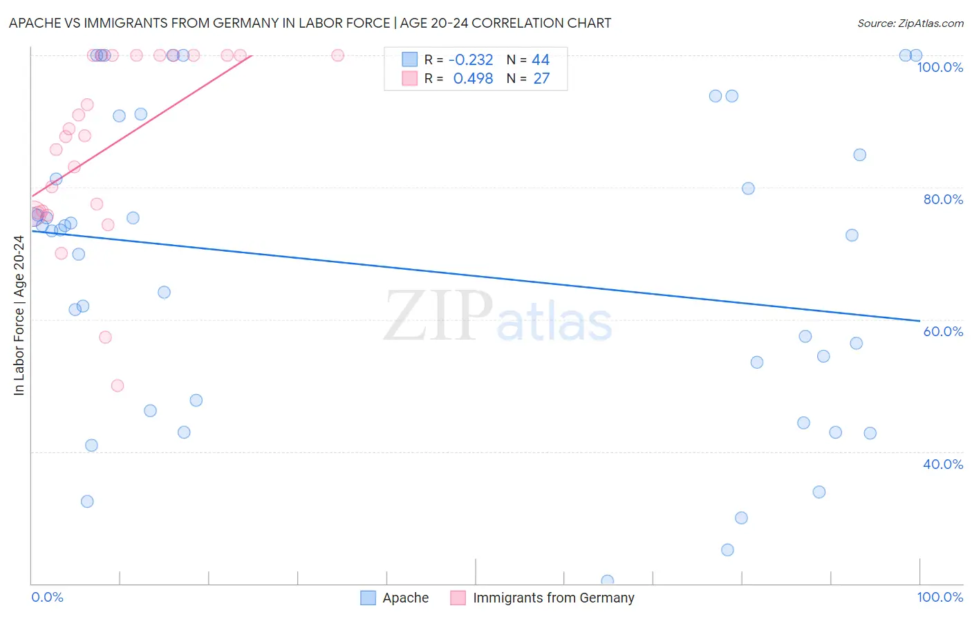 Apache vs Immigrants from Germany In Labor Force | Age 20-24