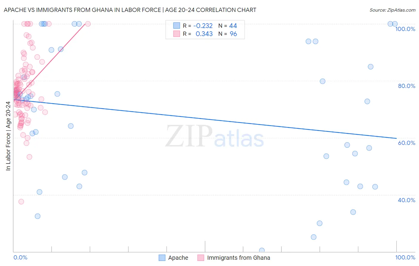 Apache vs Immigrants from Ghana In Labor Force | Age 20-24