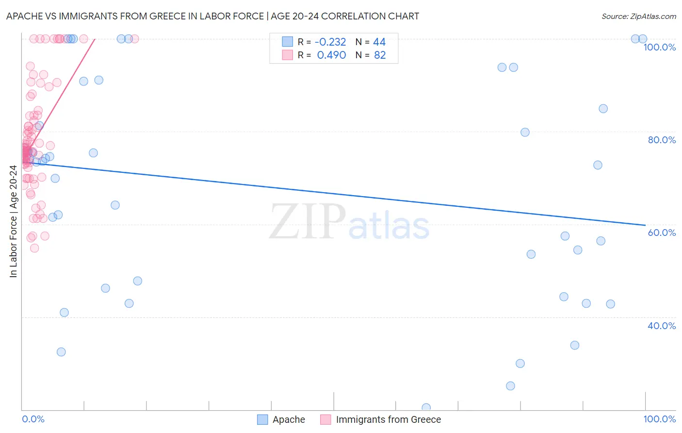 Apache vs Immigrants from Greece In Labor Force | Age 20-24