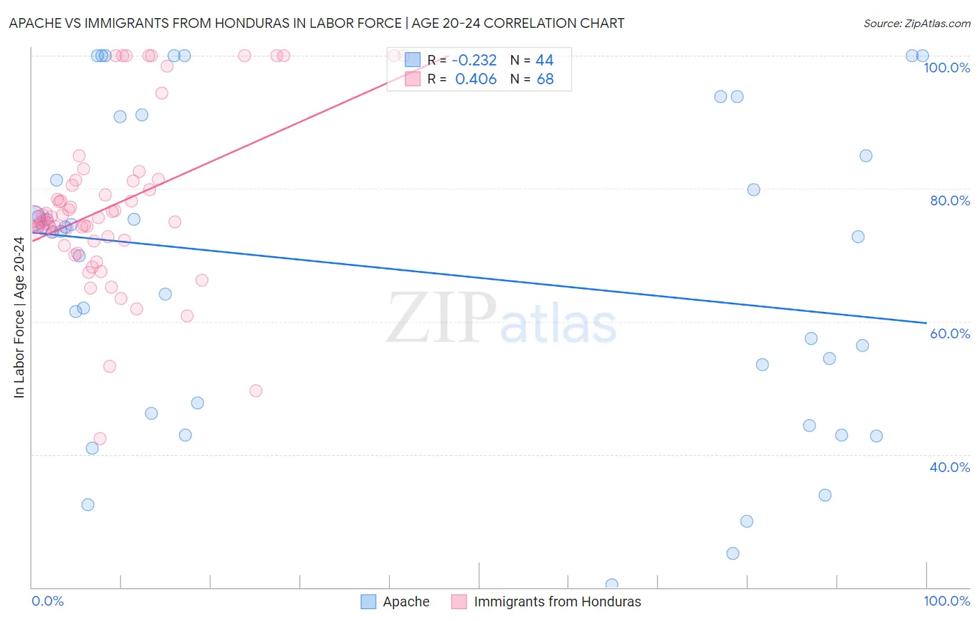 Apache vs Immigrants from Honduras In Labor Force | Age 20-24