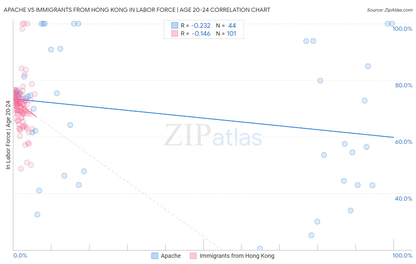 Apache vs Immigrants from Hong Kong In Labor Force | Age 20-24