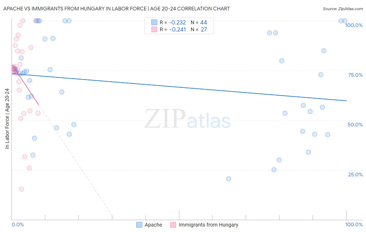 Apache vs Immigrants from Hungary In Labor Force | Age 20-24