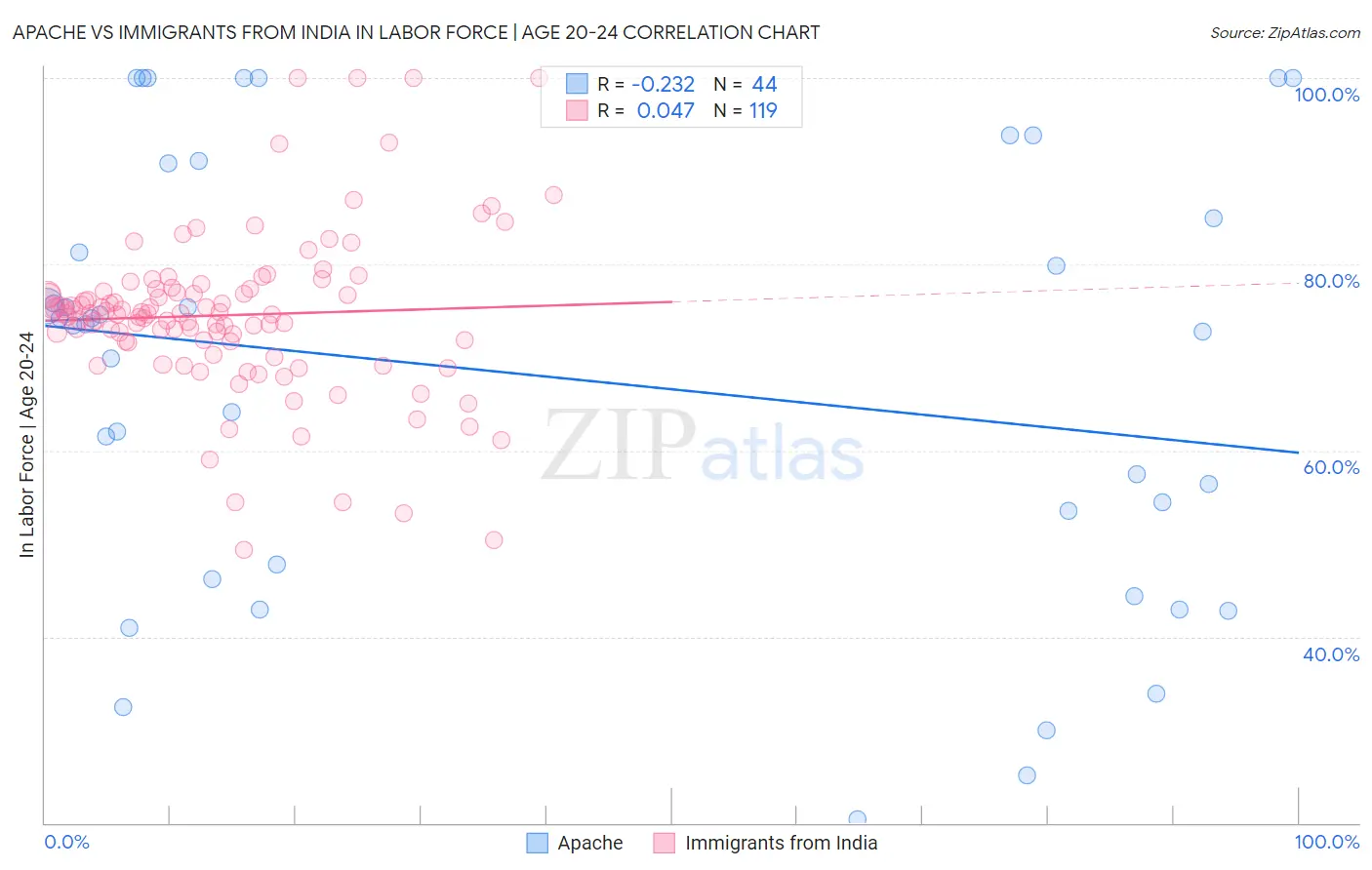 Apache vs Immigrants from India In Labor Force | Age 20-24