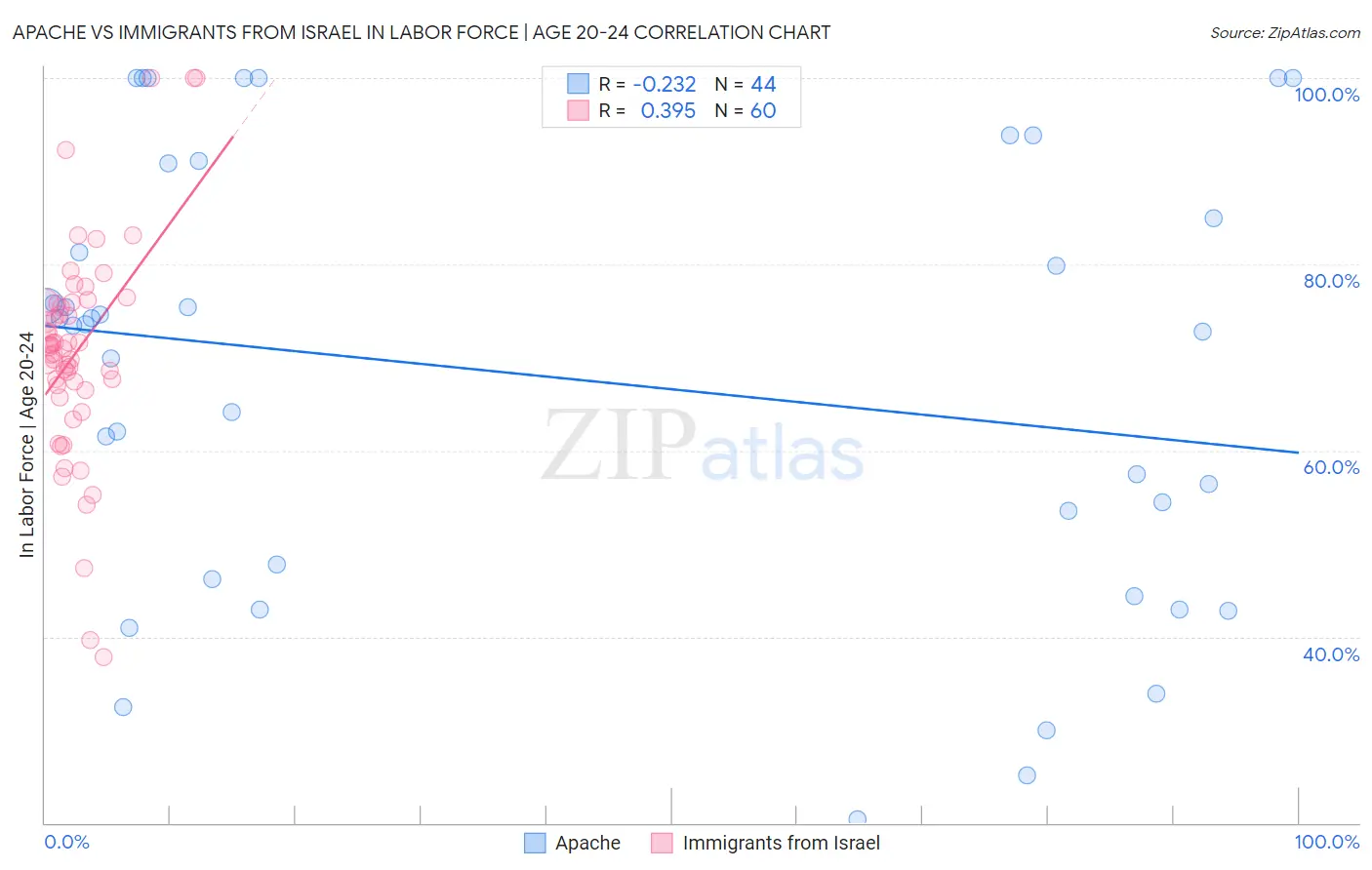 Apache vs Immigrants from Israel In Labor Force | Age 20-24