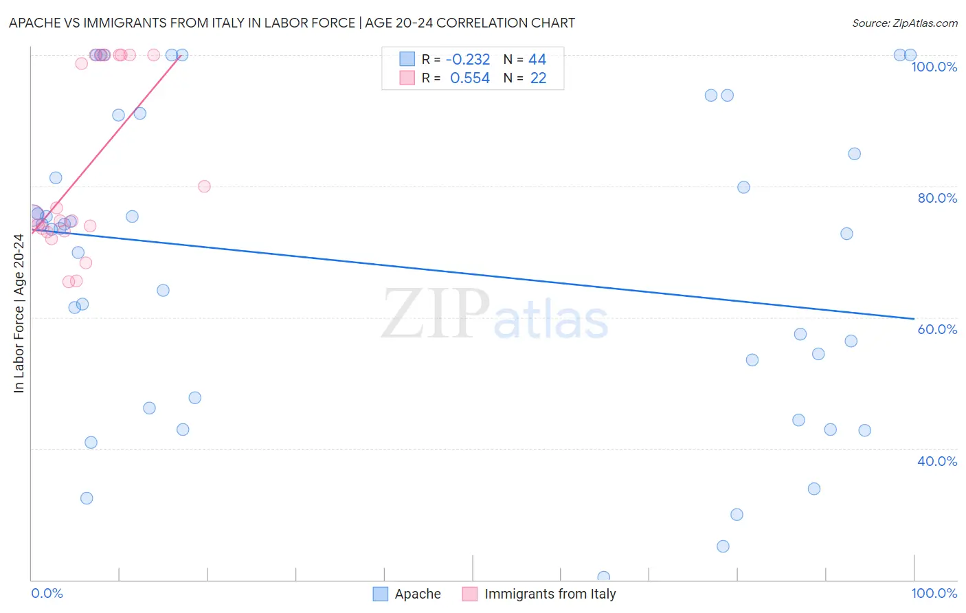 Apache vs Immigrants from Italy In Labor Force | Age 20-24