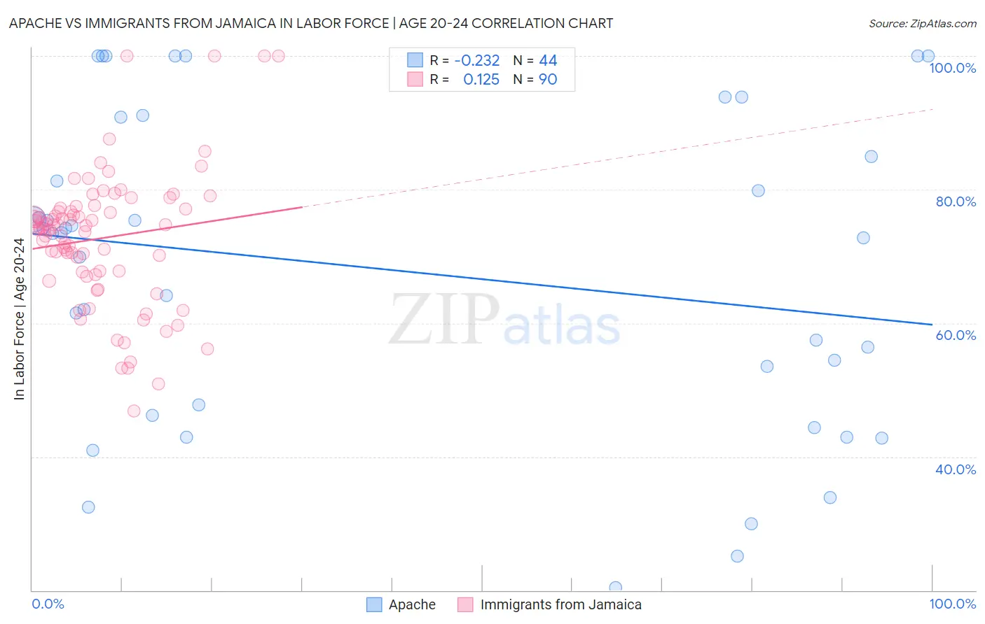 Apache vs Immigrants from Jamaica In Labor Force | Age 20-24