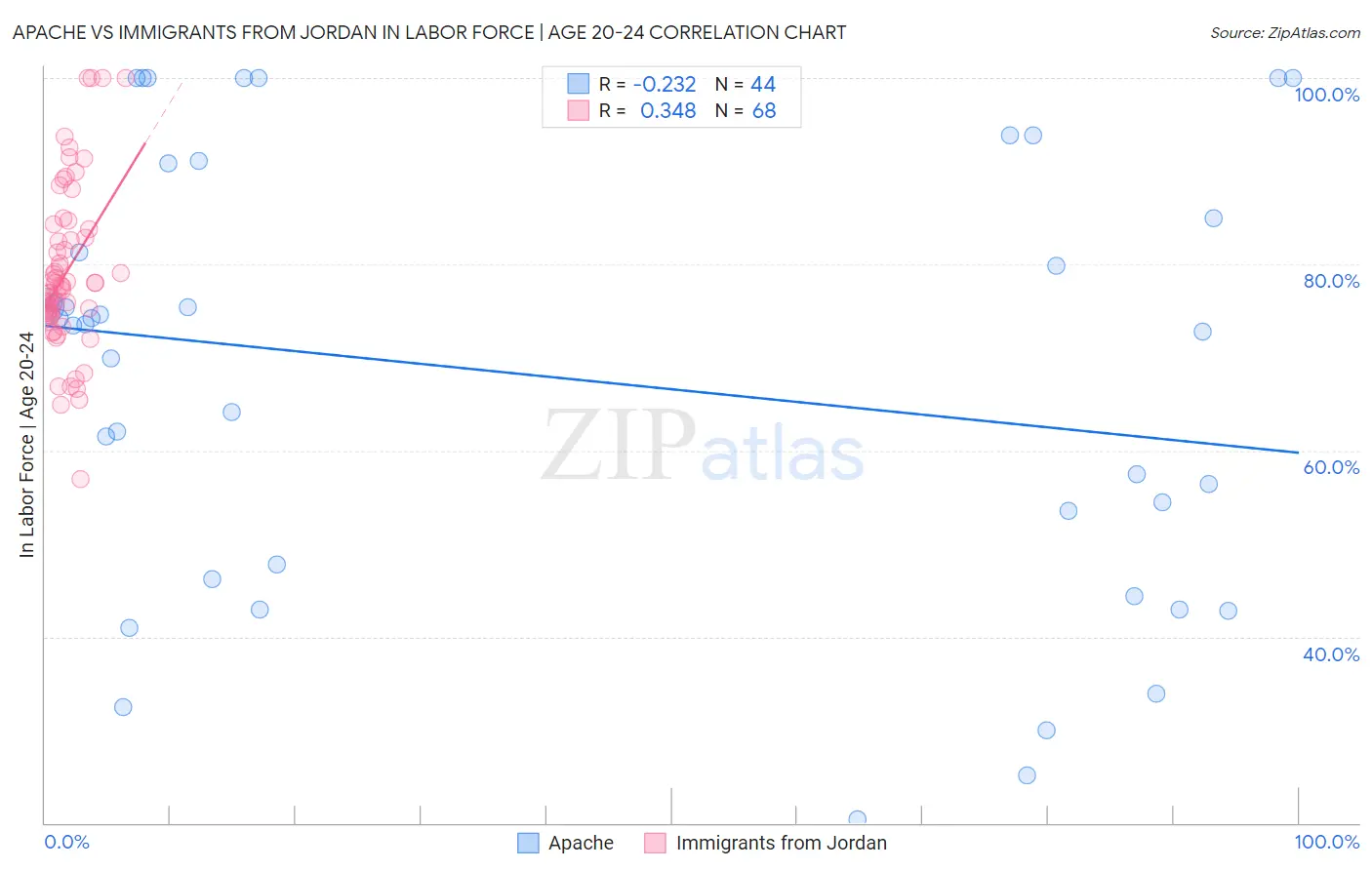 Apache vs Immigrants from Jordan In Labor Force | Age 20-24