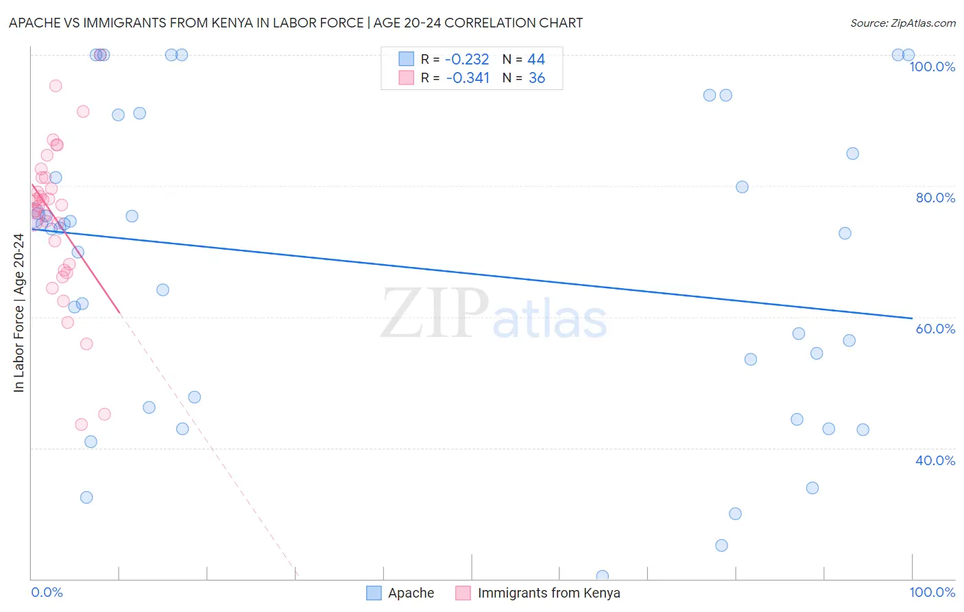 Apache vs Immigrants from Kenya In Labor Force | Age 20-24