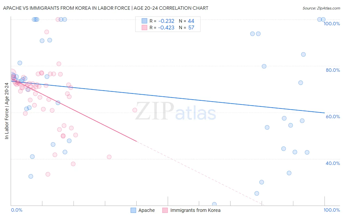 Apache vs Immigrants from Korea In Labor Force | Age 20-24