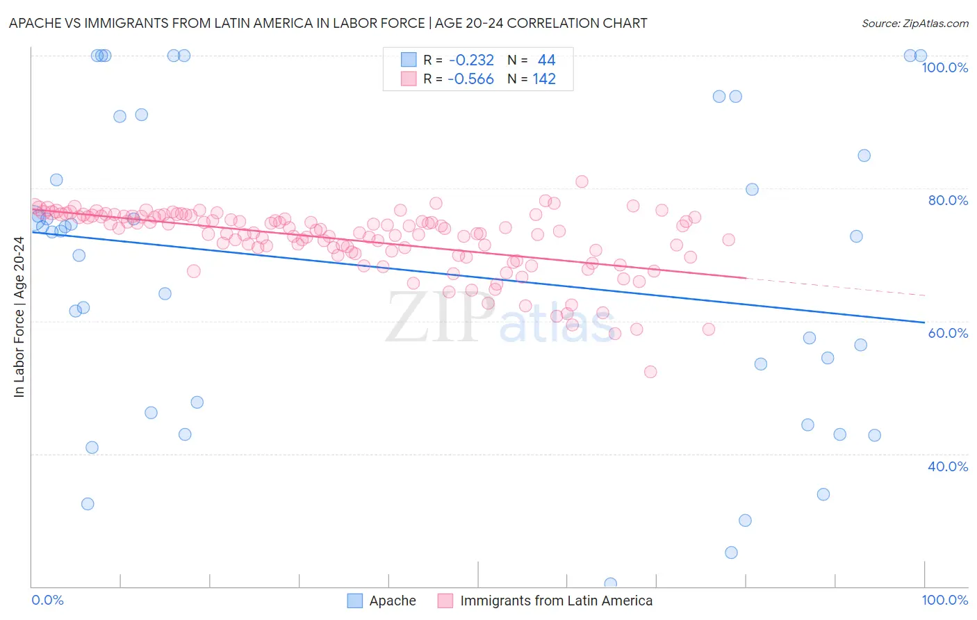Apache vs Immigrants from Latin America In Labor Force | Age 20-24