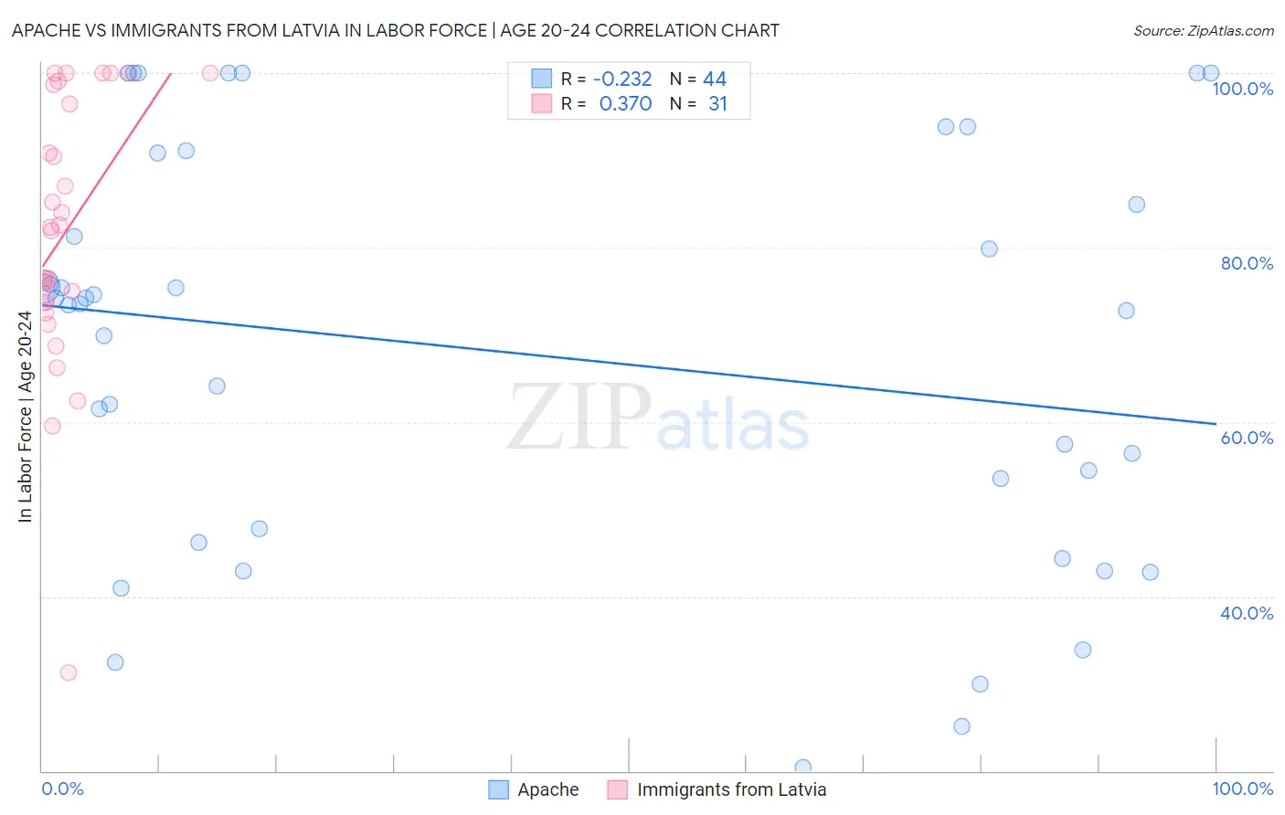 Apache vs Immigrants from Latvia In Labor Force | Age 20-24