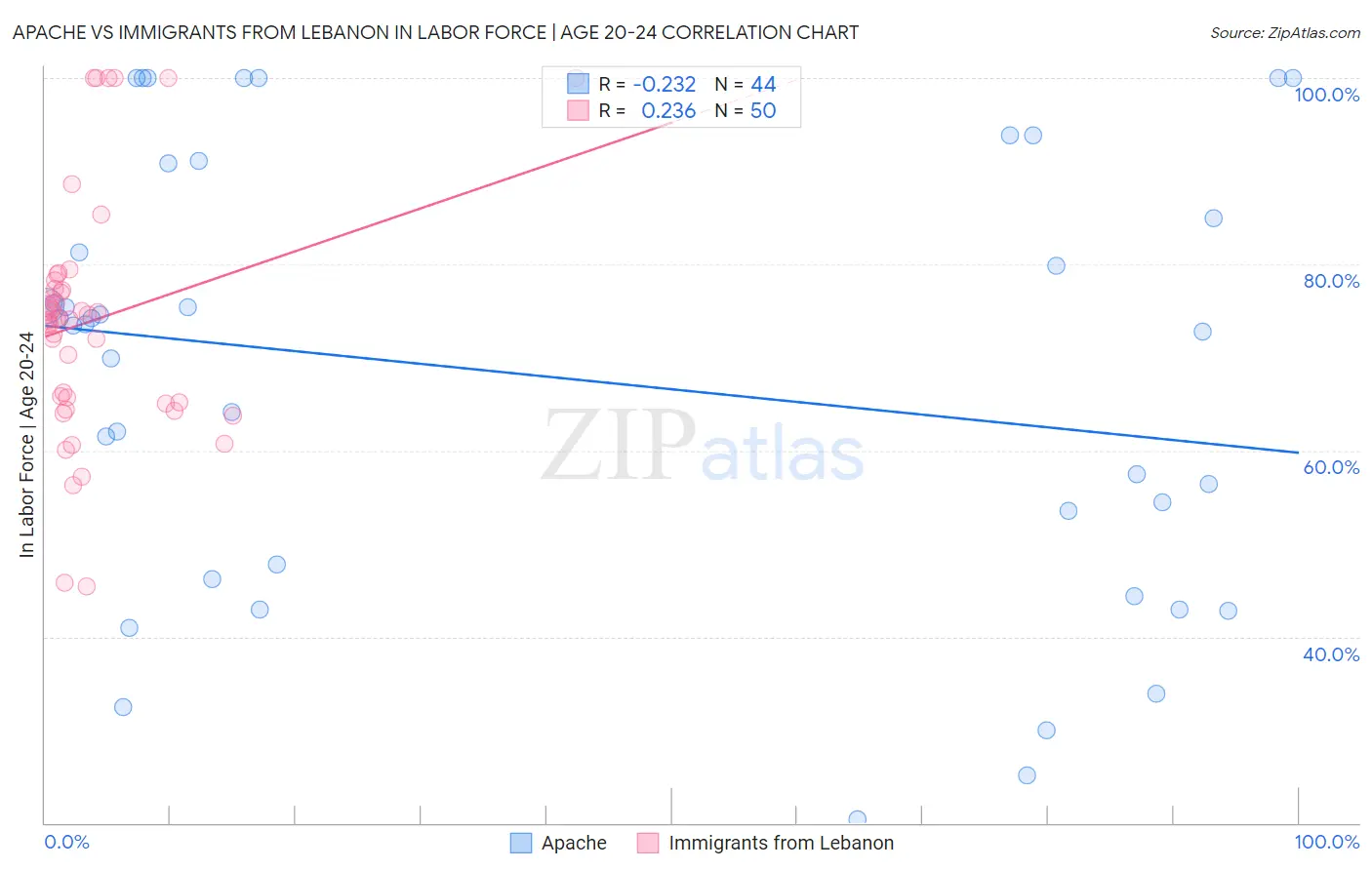 Apache vs Immigrants from Lebanon In Labor Force | Age 20-24