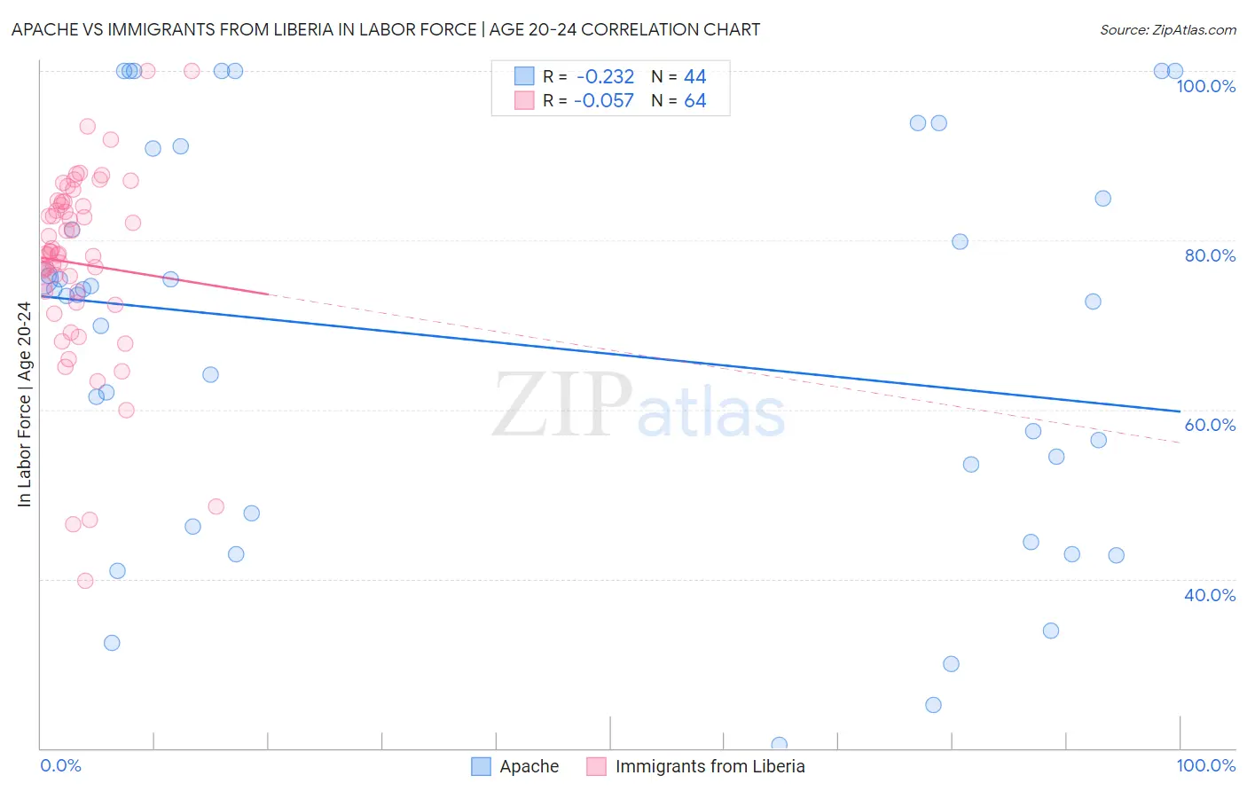 Apache vs Immigrants from Liberia In Labor Force | Age 20-24