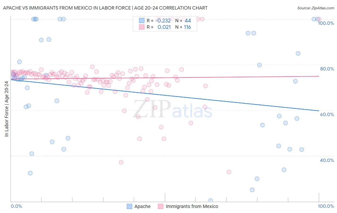 Apache vs Immigrants from Mexico In Labor Force | Age 20-24