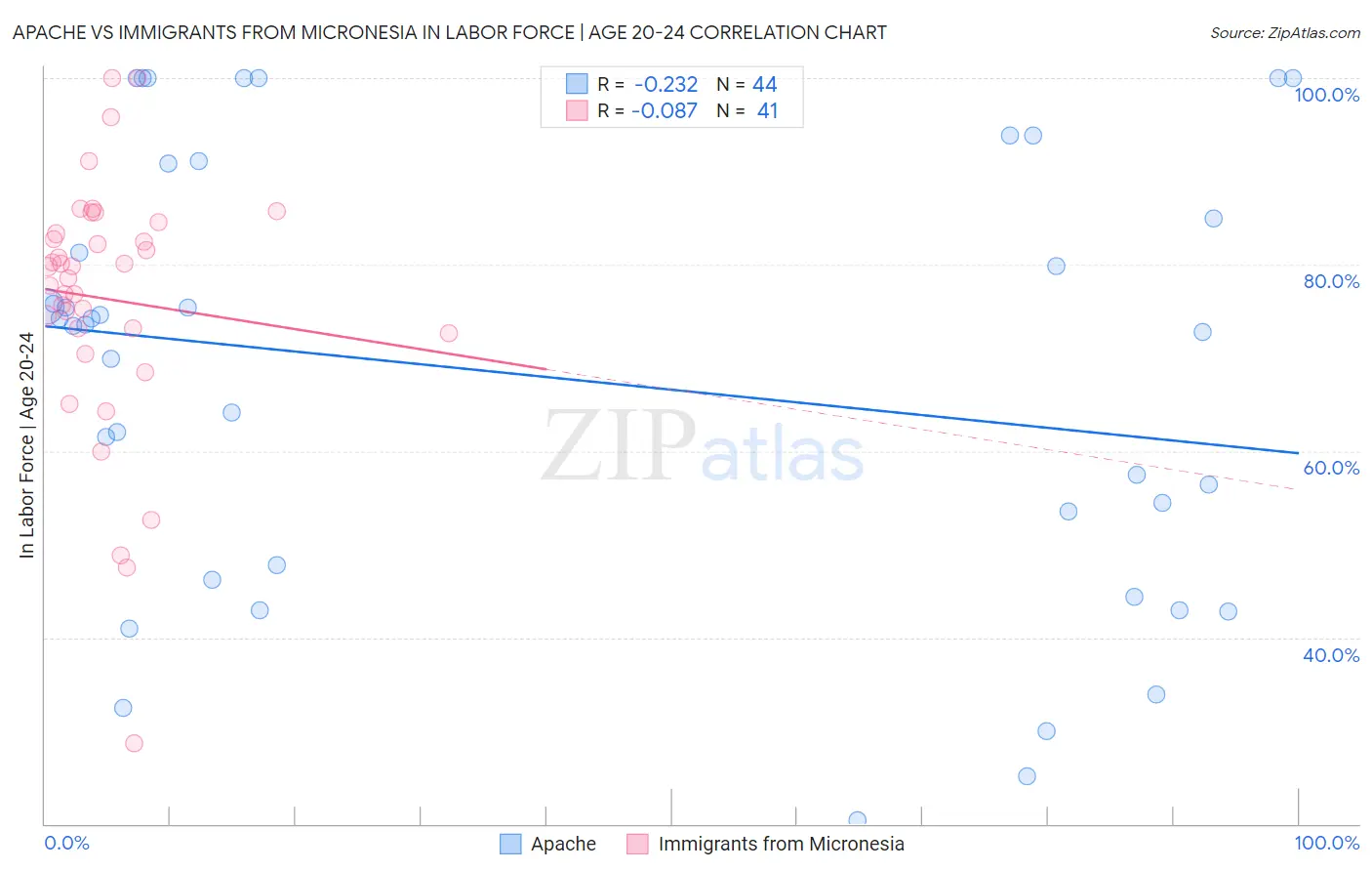 Apache vs Immigrants from Micronesia In Labor Force | Age 20-24
