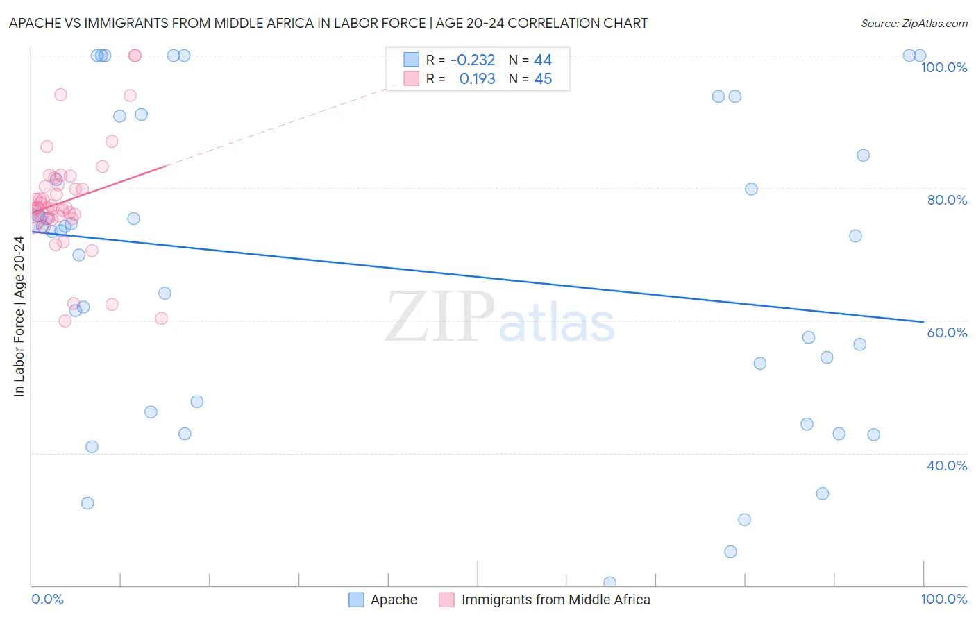 Apache vs Immigrants from Middle Africa In Labor Force | Age 20-24
