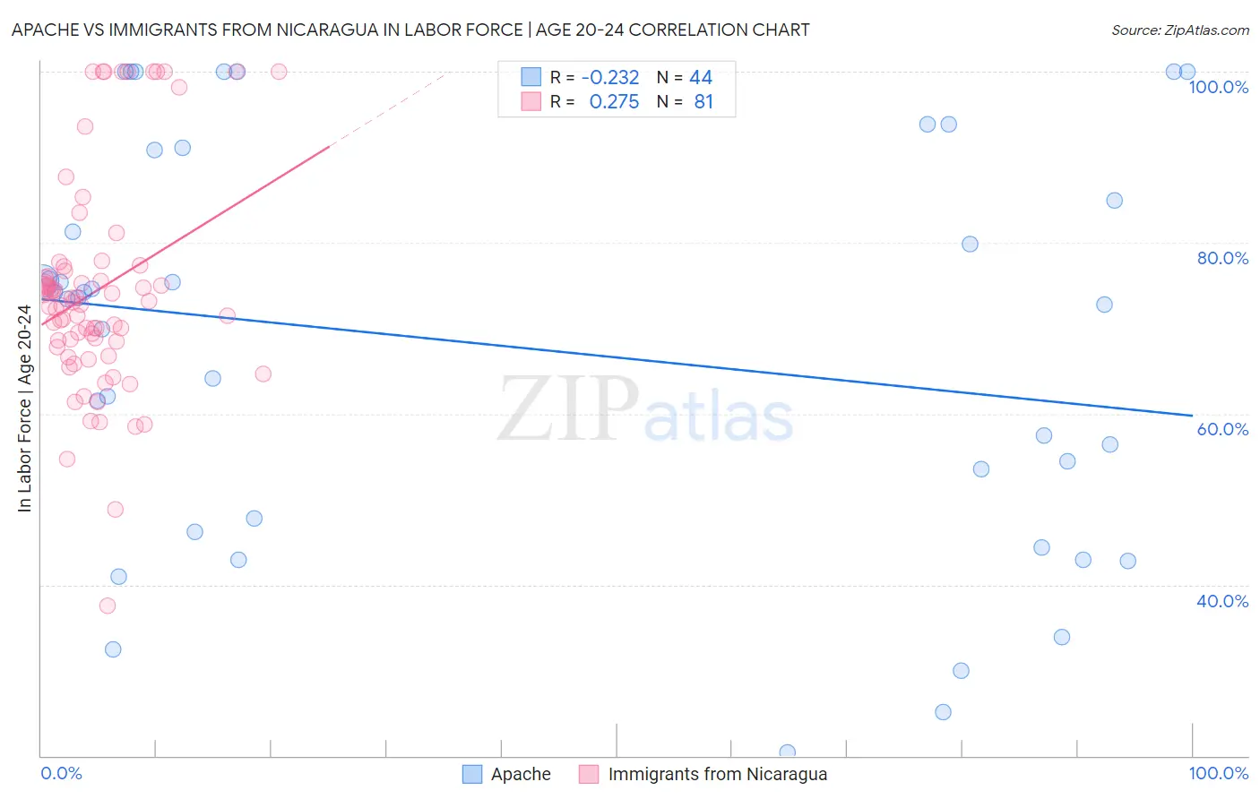 Apache vs Immigrants from Nicaragua In Labor Force | Age 20-24
