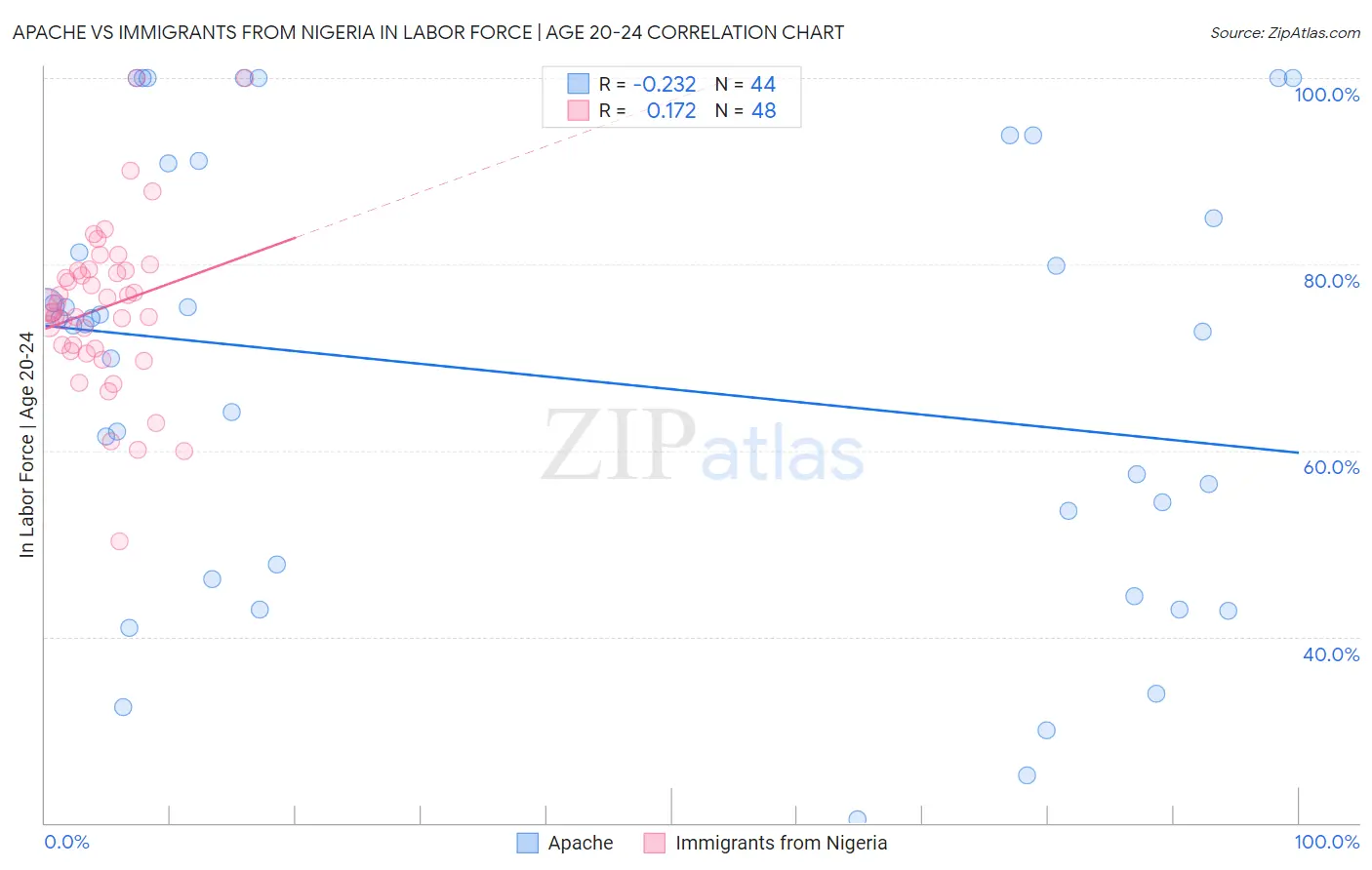 Apache vs Immigrants from Nigeria In Labor Force | Age 20-24