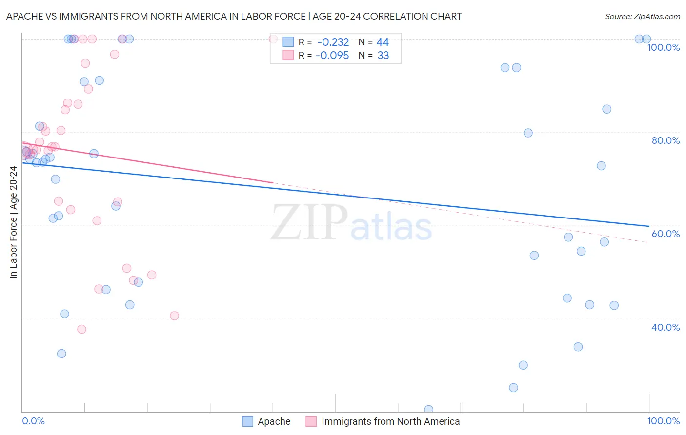 Apache vs Immigrants from North America In Labor Force | Age 20-24