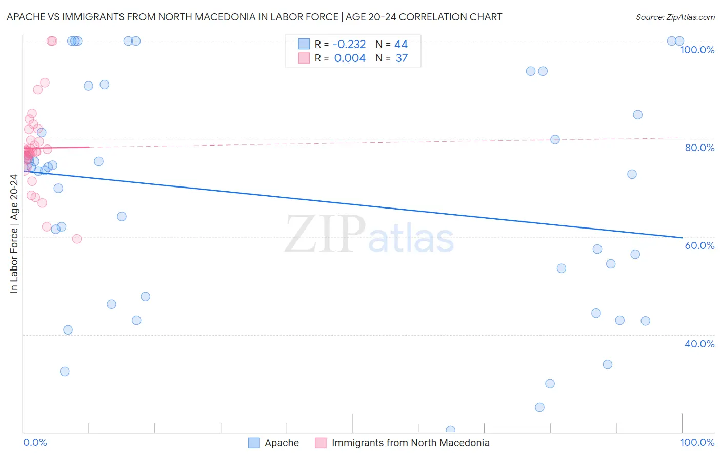 Apache vs Immigrants from North Macedonia In Labor Force | Age 20-24