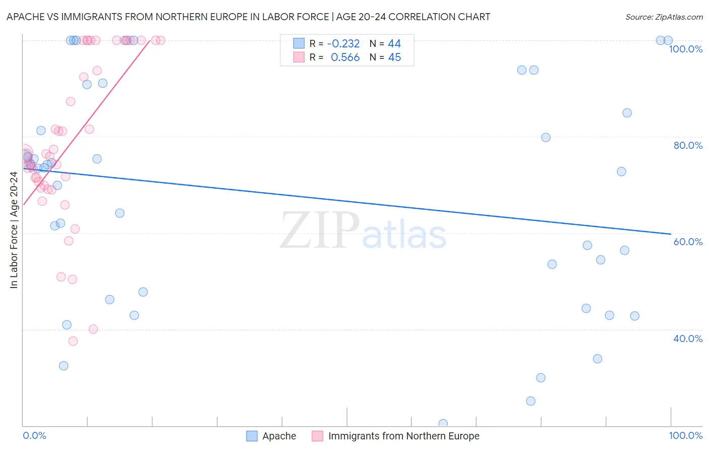 Apache vs Immigrants from Northern Europe In Labor Force | Age 20-24