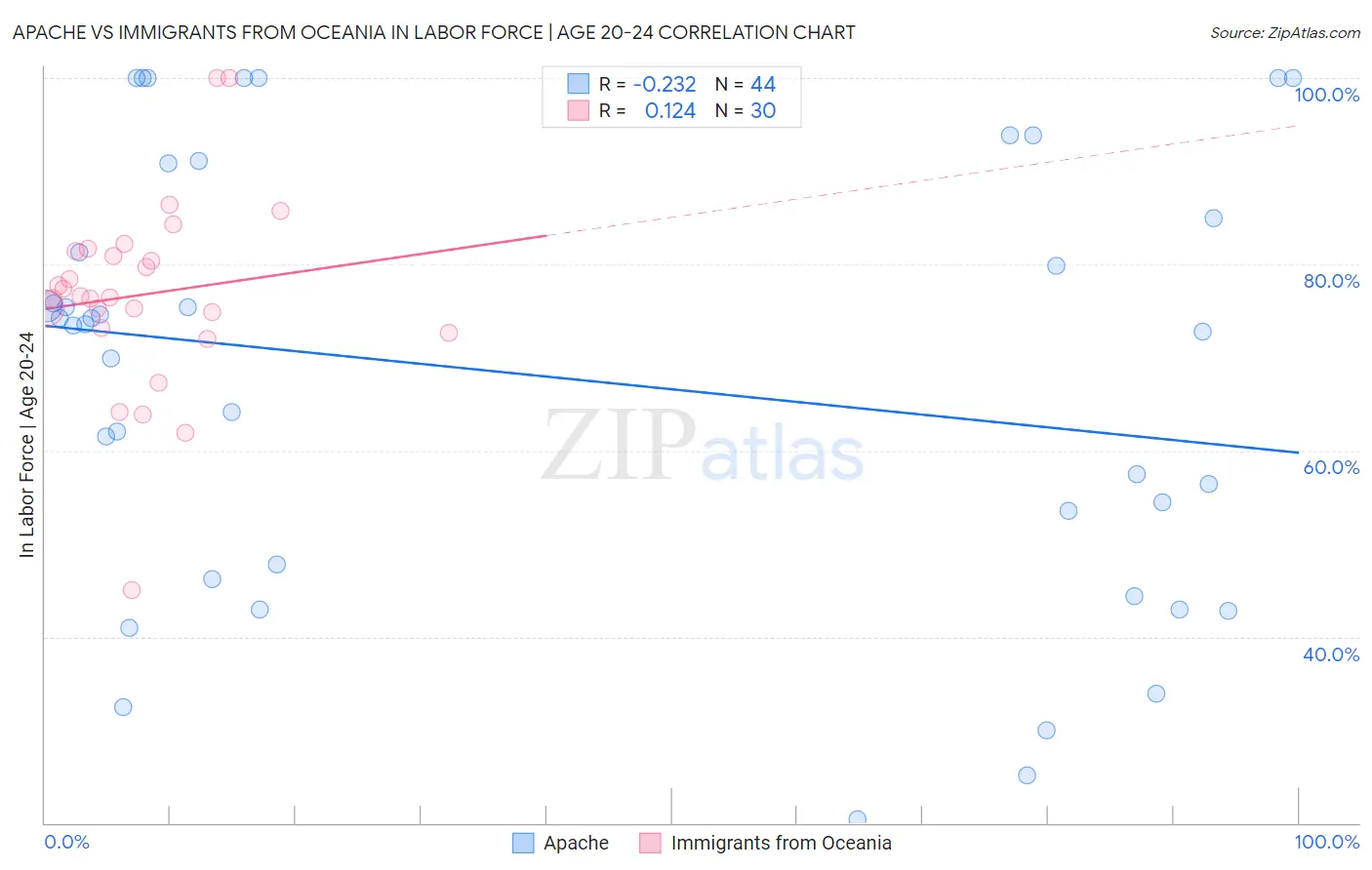 Apache vs Immigrants from Oceania In Labor Force | Age 20-24