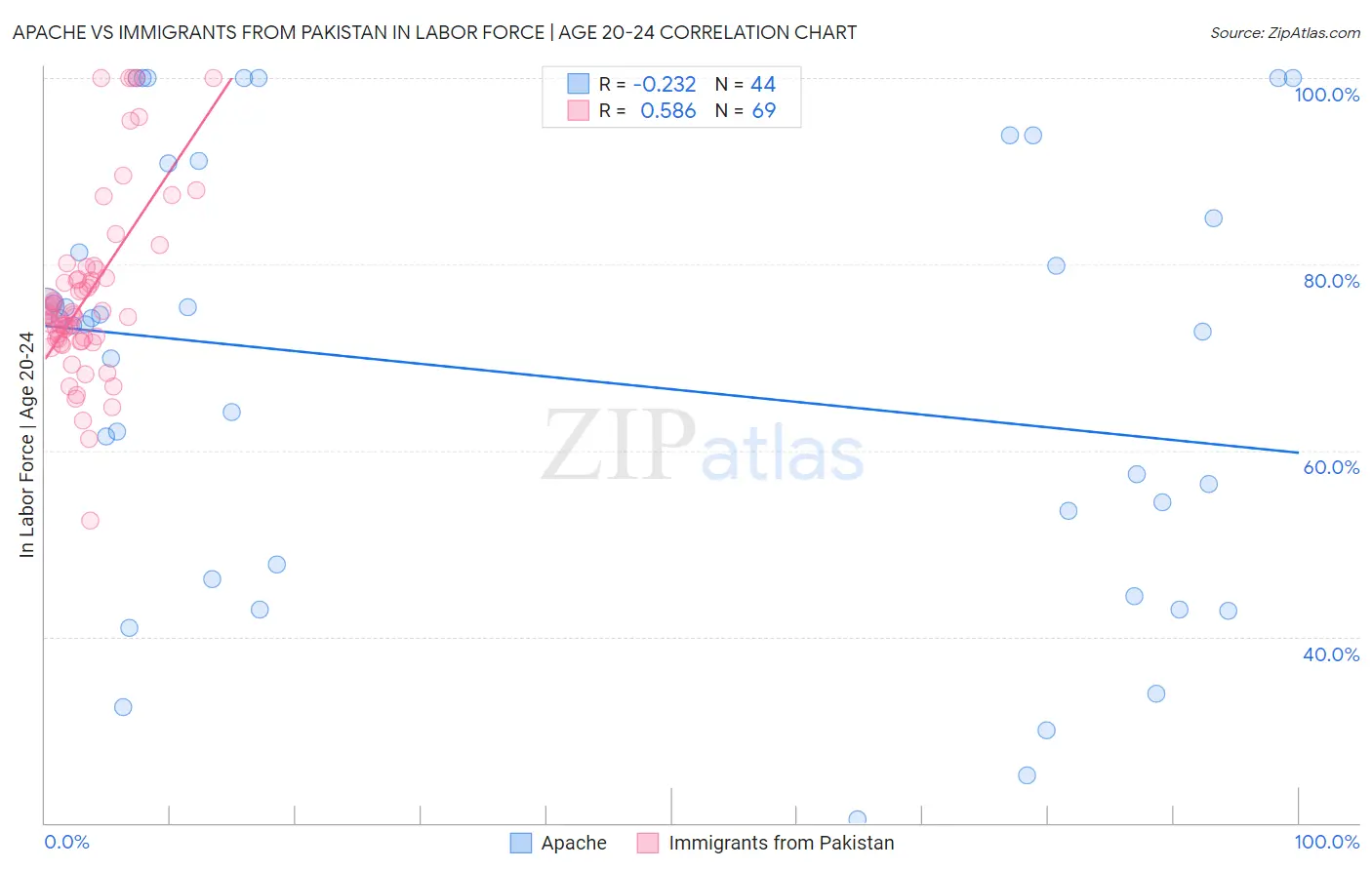 Apache vs Immigrants from Pakistan In Labor Force | Age 20-24