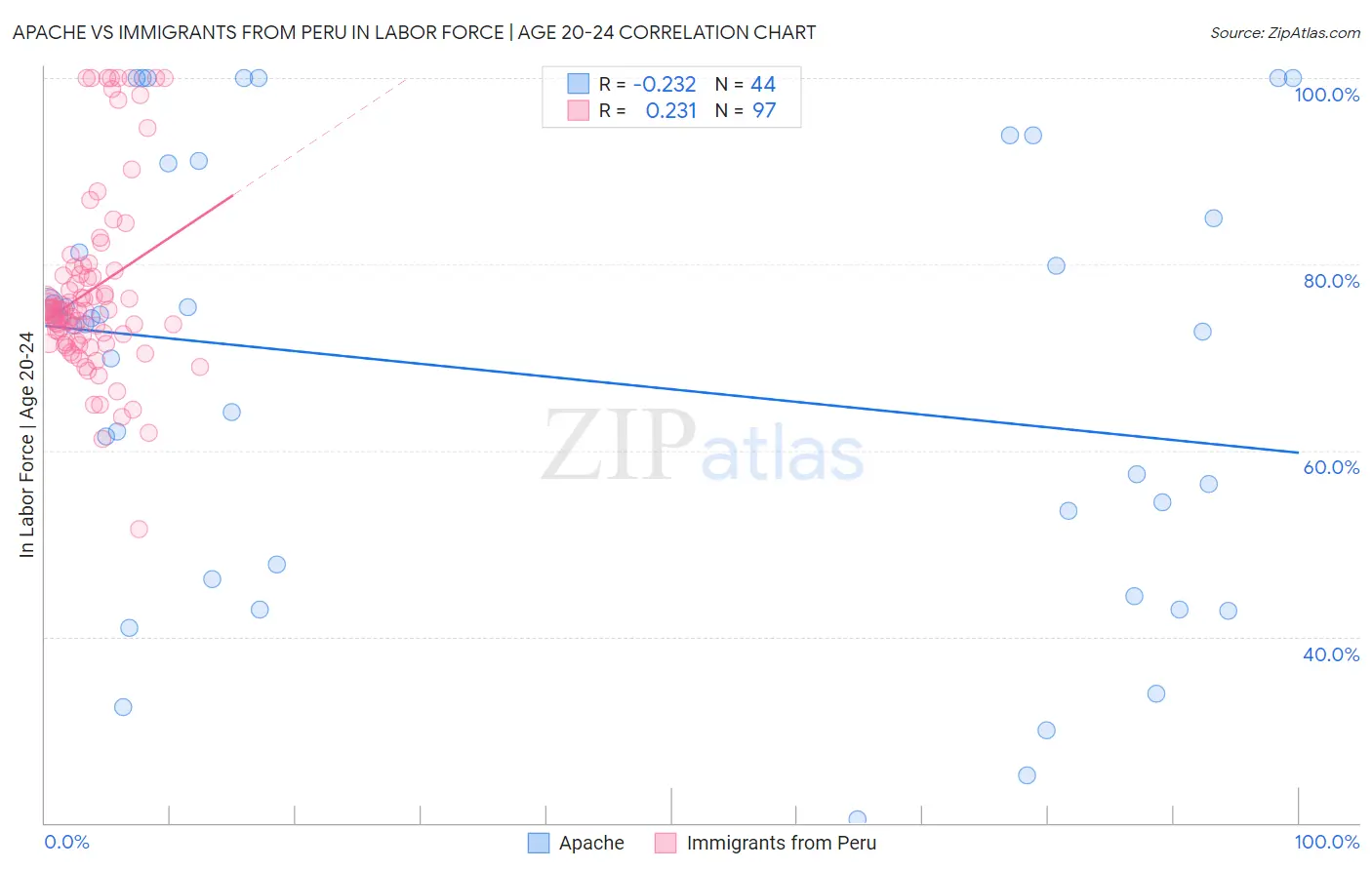 Apache vs Immigrants from Peru In Labor Force | Age 20-24