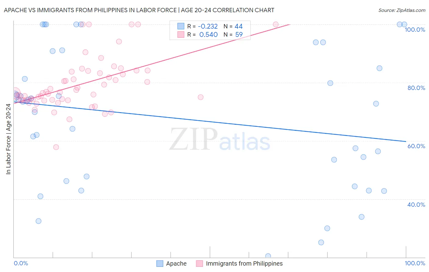 Apache vs Immigrants from Philippines In Labor Force | Age 20-24