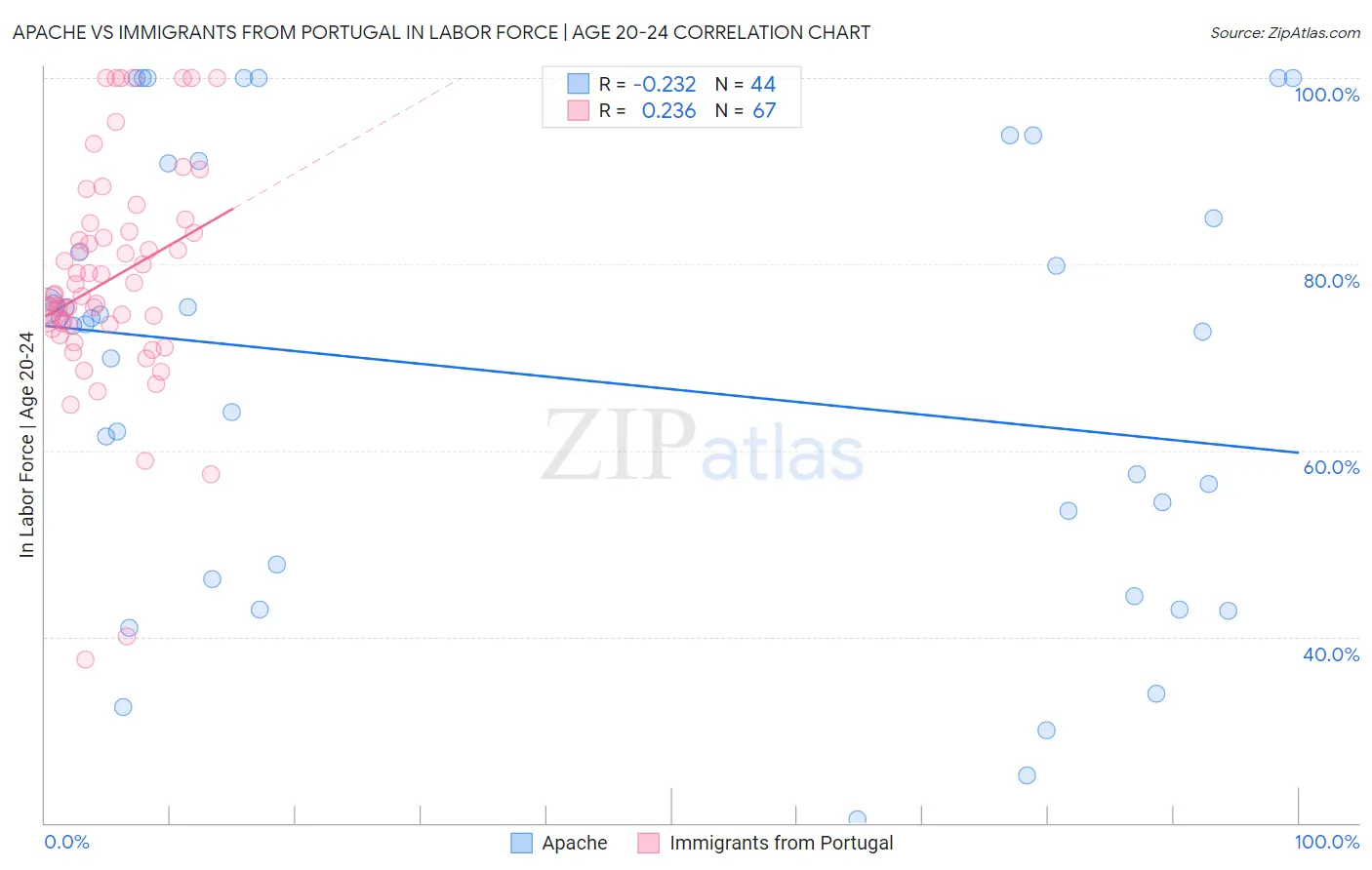 Apache vs Immigrants from Portugal In Labor Force | Age 20-24
