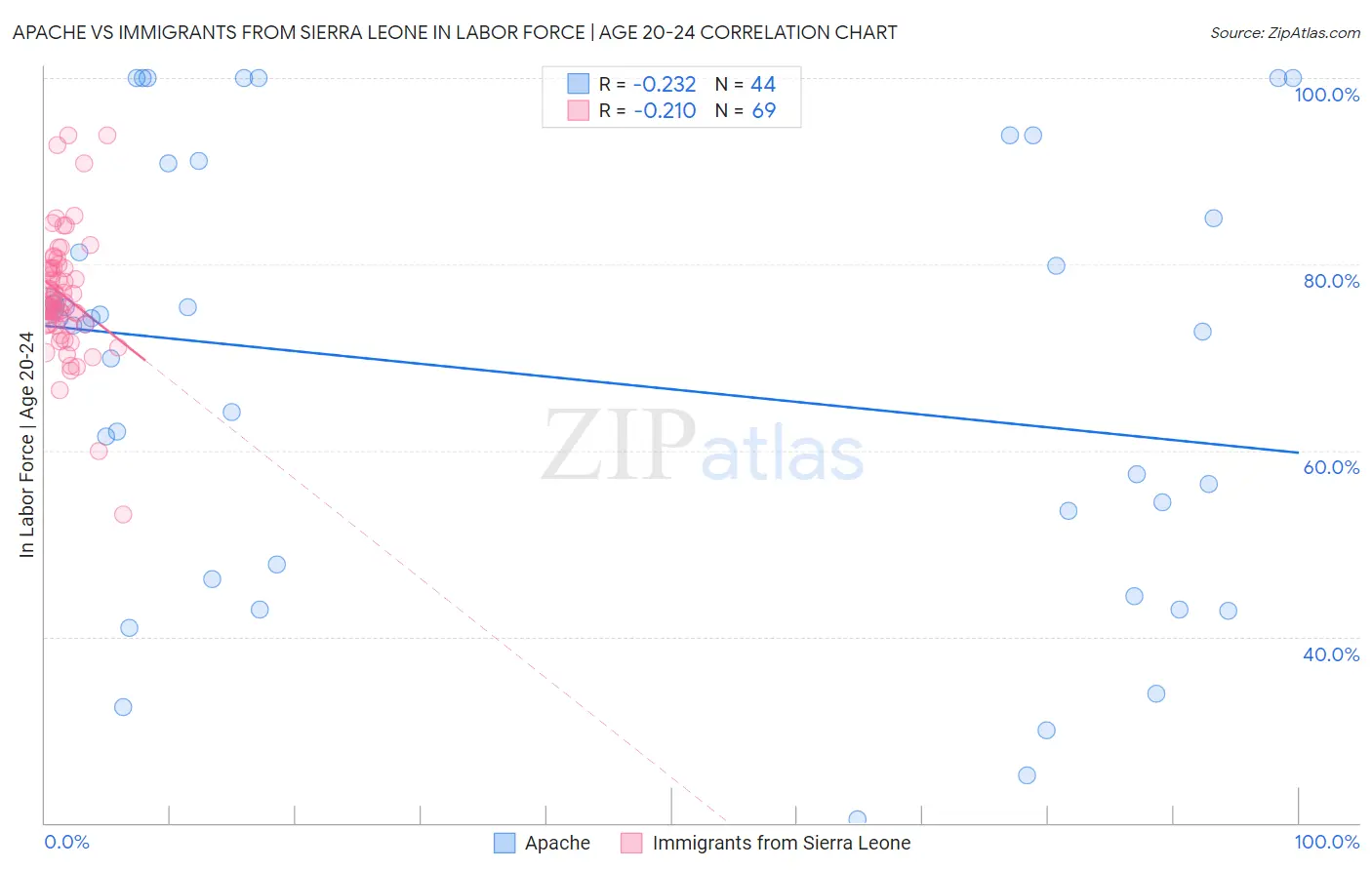 Apache vs Immigrants from Sierra Leone In Labor Force | Age 20-24