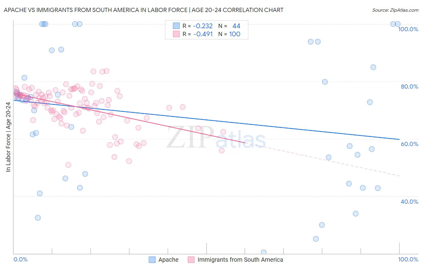 Apache vs Immigrants from South America In Labor Force | Age 20-24