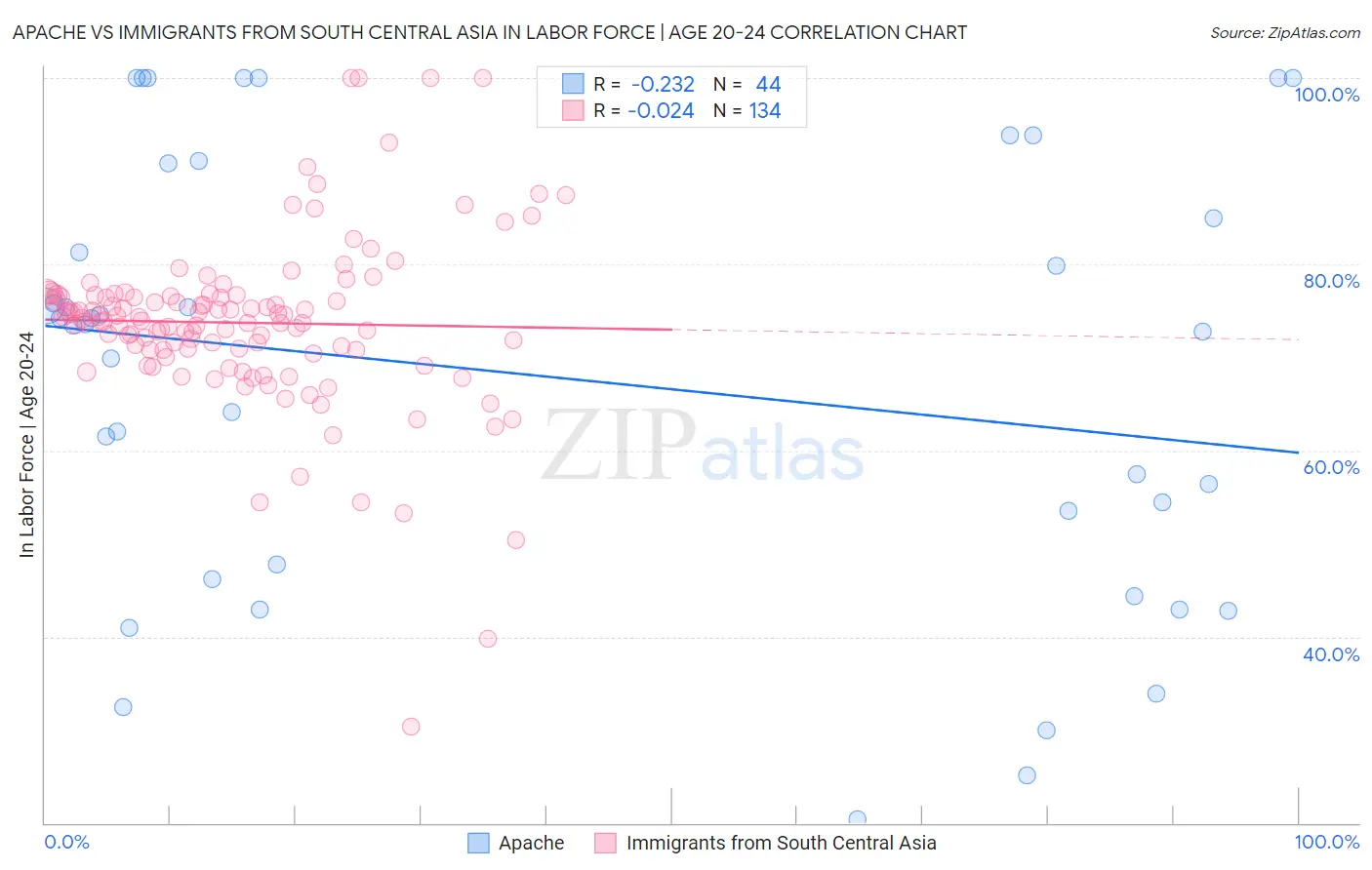 Apache vs Immigrants from South Central Asia In Labor Force | Age 20-24