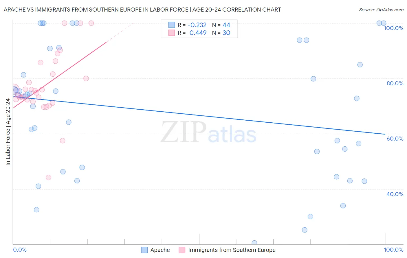 Apache vs Immigrants from Southern Europe In Labor Force | Age 20-24