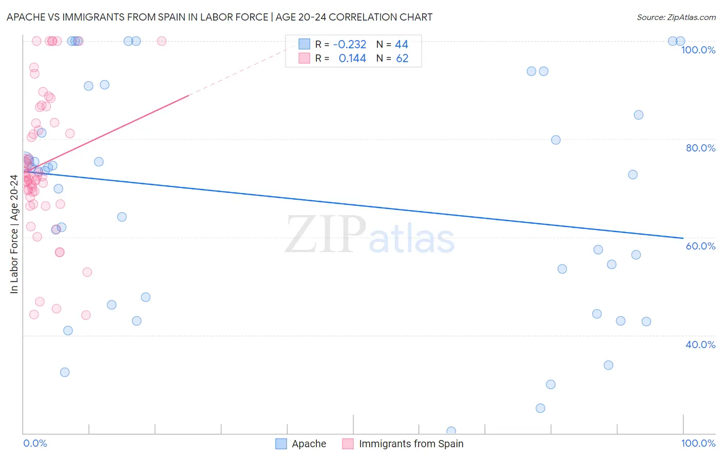 Apache vs Immigrants from Spain In Labor Force | Age 20-24